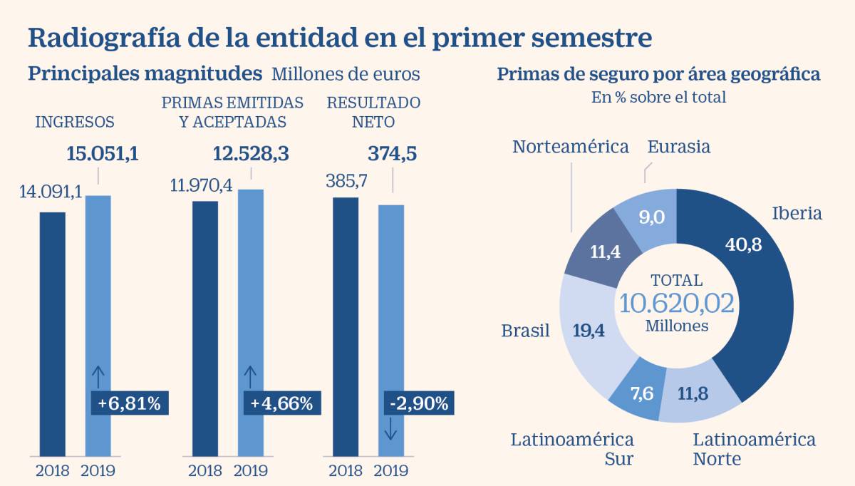 Mapfre choca contra las caídas de la deuda