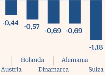 España se prepara para ganar dinero con los bonos que vende a 10 años