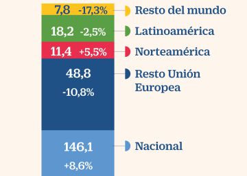 Uría Menéndez completa un año récord pese a la caída en el negocio exterior
