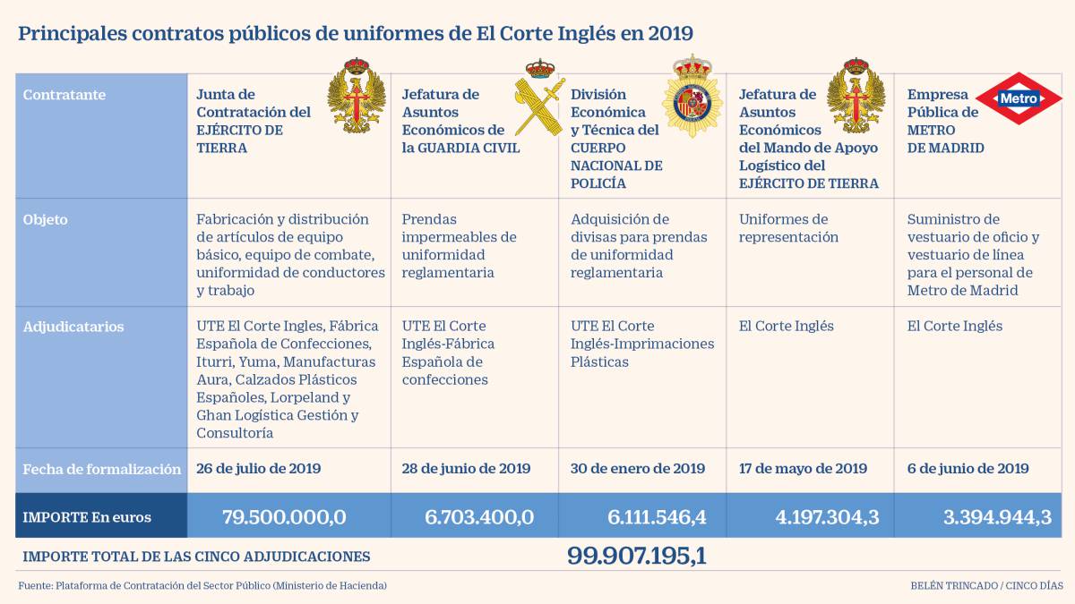 El Corte Inglés equipará al Ejército de Tierra en un contrato de 80 millones