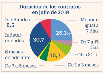 La duración de los contratos en julio toca mínimos y apenas llega a los 47 días
