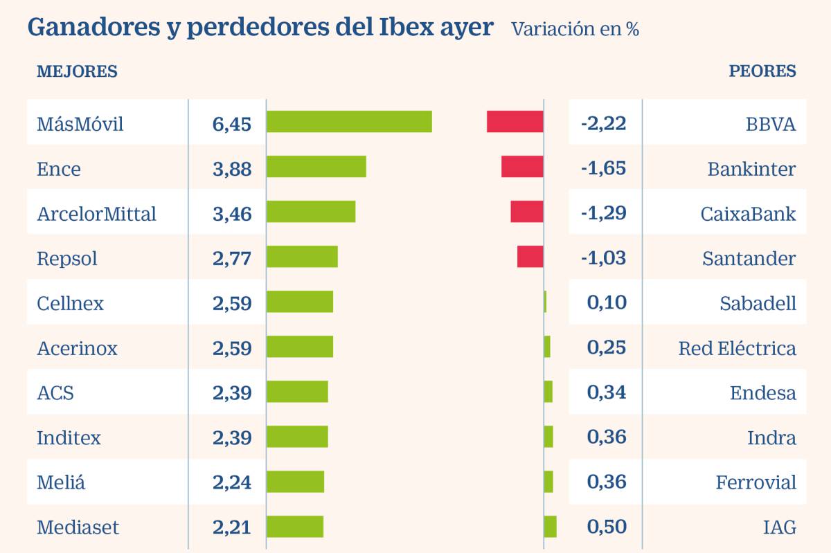 El Ibex sube al calor de las promesas de nuevos estímulos