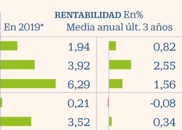 El ‘rally’ de los bonos dispara la rentabilidad de los fondos superventas