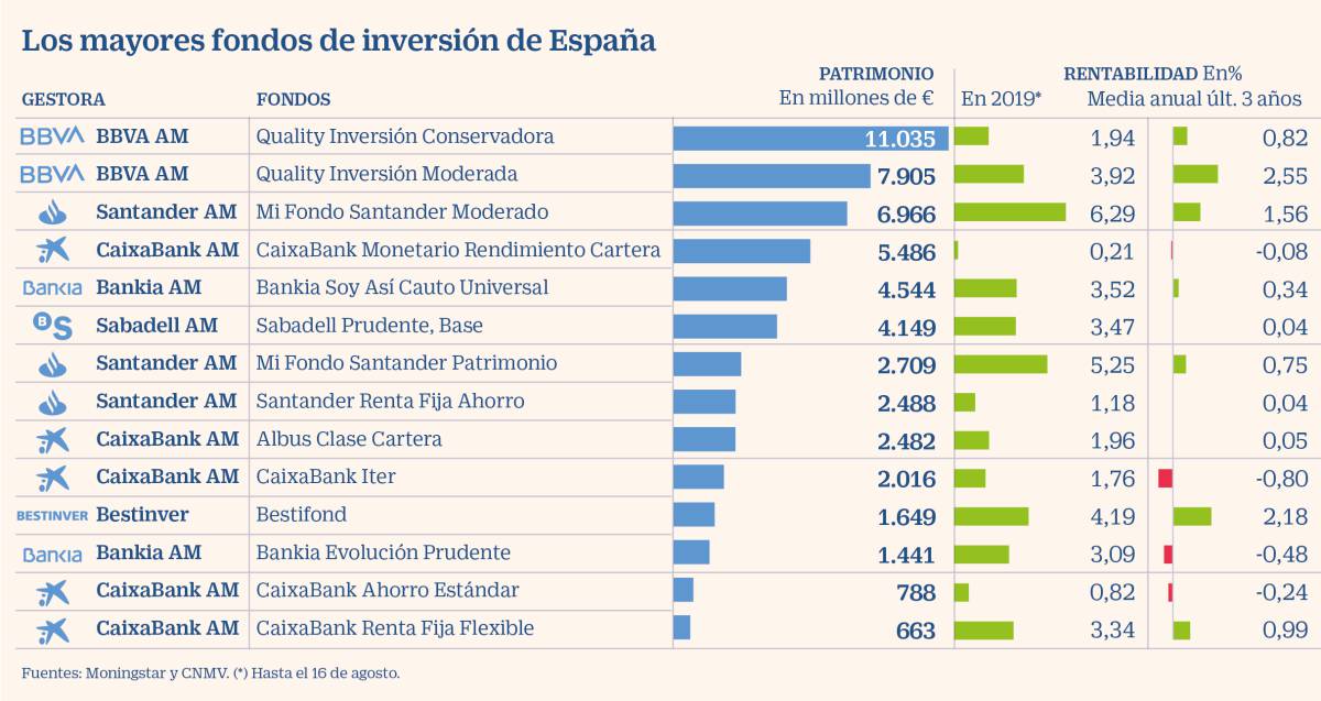 El ‘rally’ de los bonos dispara la rentabilidad de los fondos superventas