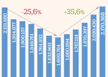 El avance del empleo de los extranjeros casi cuadruplica el de la ocupación en general