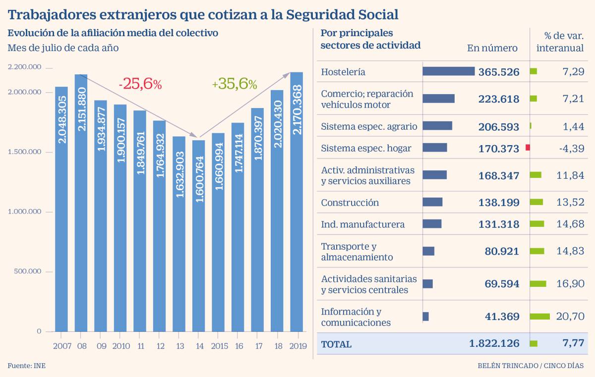 El avance del empleo de los extranjeros casi cuadruplica el de la ocupación en general