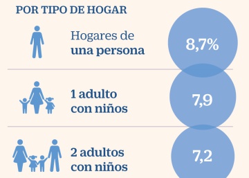 Dos de cada diez jóvenes emancipados viven en casas cedidas gratuitamente Dos de cada diez jóvenes emancipados viven en casas cedidas gratuitamente