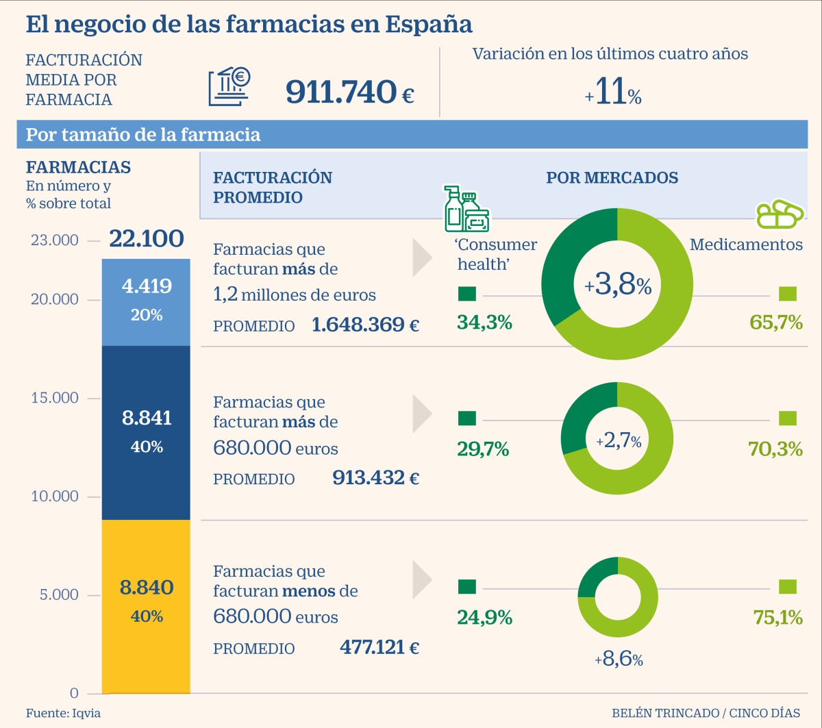 Un 20% de las farmacias facturan más de 1,2 millones al año
