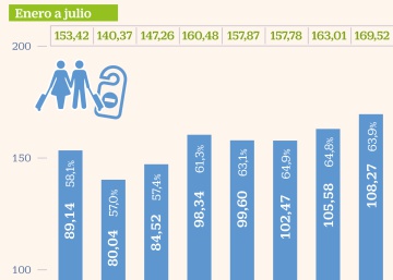 El turismo nacional dispara las pernoctaciones hoteleras a máximos históricos