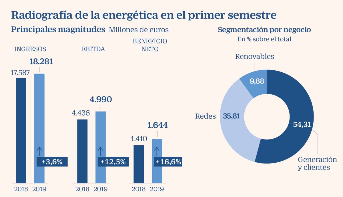 Iberdrola, el segundo gigante del Ibex
