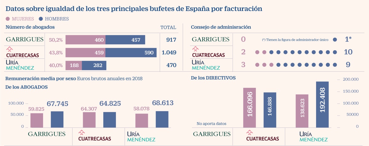 La igualdad empieza a calar en los bufetes