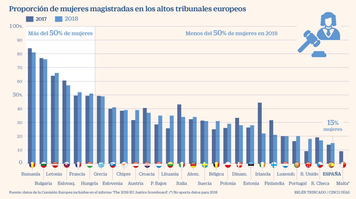 España es el país de la UE con menos magistradas en el Tribunal Supremo