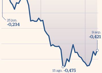 El 80% de las cédulas que ha vendido la banca este año está en interés negativo El 80% de las cédulas que ha vendido la banca este año está en interés negativo