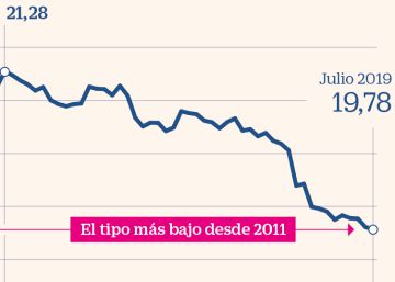 Las tarjetas de crédito a plazos recortan su tipo interés a mínimos de 2011 Las tarjetas de crédito a plazos recortan su tipo interés a mínimos de 2011