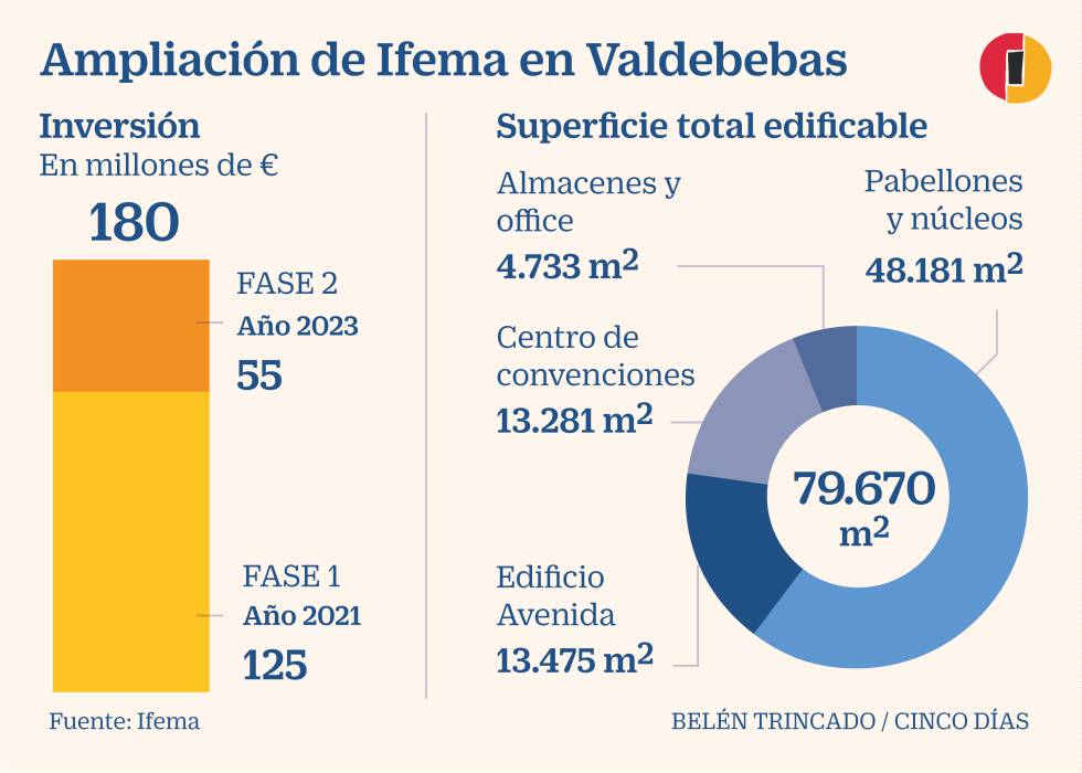 Ifema invertirá 180 millones hasta 2023 en su ampliación en Valdebebas
