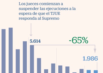 El Supremo insta a cancelar todos los desahucios iniciados por menos de 12 impagos
