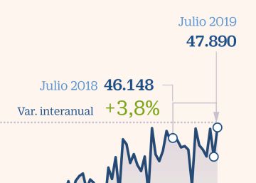 La venta de casas se recupera en julio y marca máximos desde 2008 La venta de casas se recupera en julio y marca máximos desde 2008
