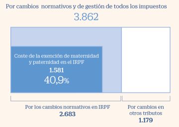 La exención de maternidad en el IRPF cuesta ya 1.700 millones al Estado