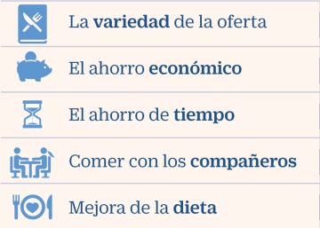 Las empresas que ofrecen comida a sus empleados son más productivas