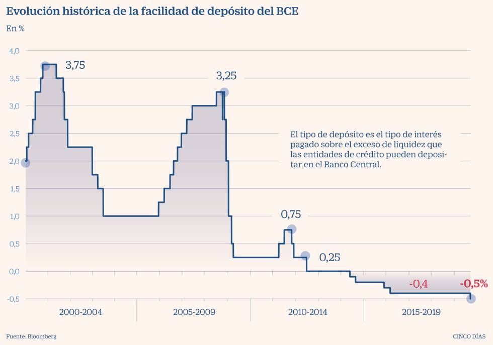 Facilidad de depósito BCE