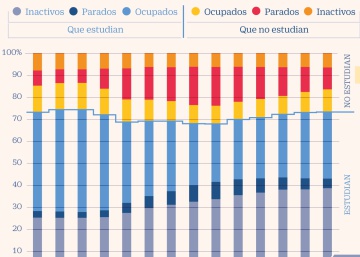 Los jóvenes retrasan su llegada al mercado laboral por estudiar más años