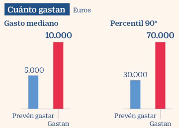 Los españoles se gastan 10.000 euros en reformas, el doble de lo que planean
