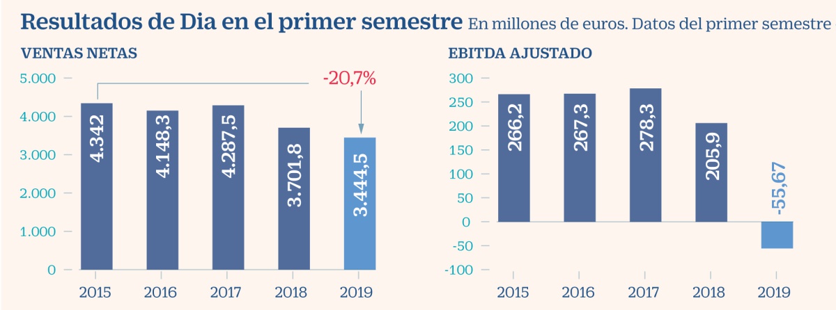 Dia dispara sus pérdidas a 418 millones en el primer semestre
