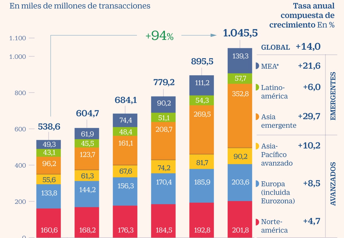 Capgemini prevé que los pagos digitales aumentarán un 14% cada año hasta 2022