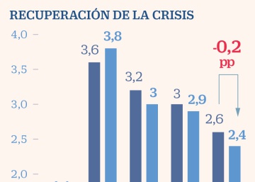 La revisión del PIB al 0,5% en el arranque del año pone en jaque el objetivo de 2019
