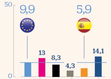 El 37,6% de los graduados trabaja en puestos para los que no hace falta título