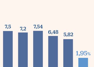 La actividad inmobiliaria decelera y crece un 30% menos que a inicios de año La actividad inmobiliaria decelera y crece un 30% menos que a inicios de año