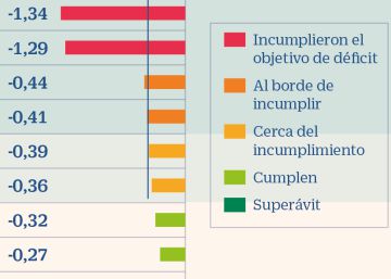 Hacienda inyectará 500 millones del FLA a Murcia, Andalucía y Valencia