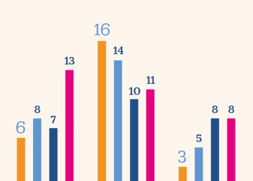 Fiscalidad y falta de crédito, las trabas del emprendimiento