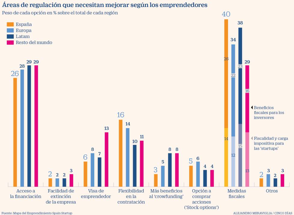 Fiscalidad y falta de crédito, las trabas del emprendimiento