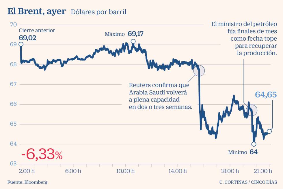 Arabia Saudí ha recuperado la mitad de la producción perdida por el ataque