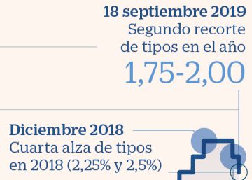 La Fed baja tipos y advierte que si la economía se enfría los bajará más La Fed baja tipos y advierte que si la economía se enfría los bajará más