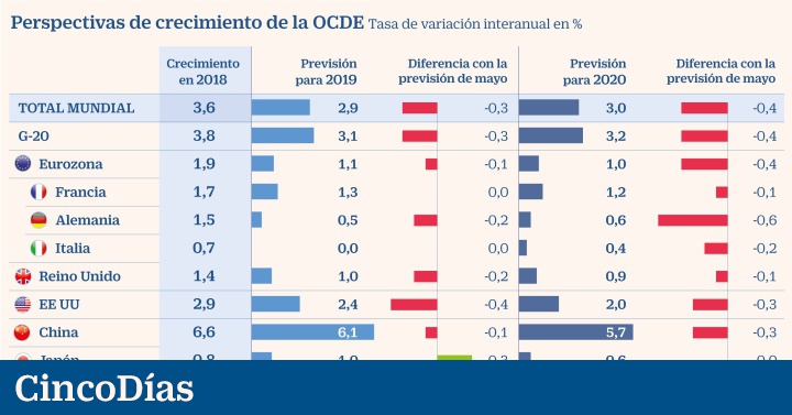 La Ocde Prev Que La Econom A Mundial Crecer En Y Al Ritmo