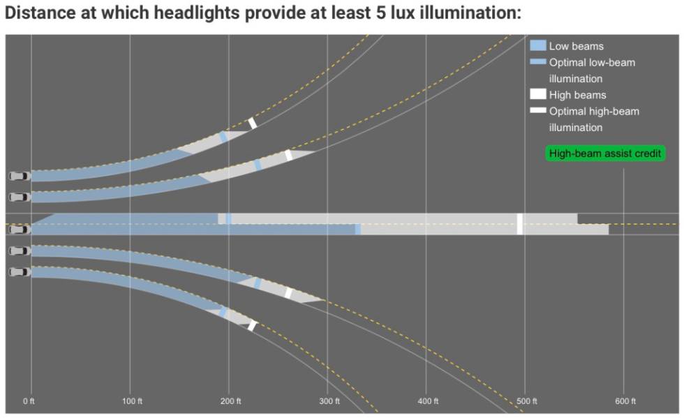 Resultados en la prueba de faros del Tesla Model 3.
