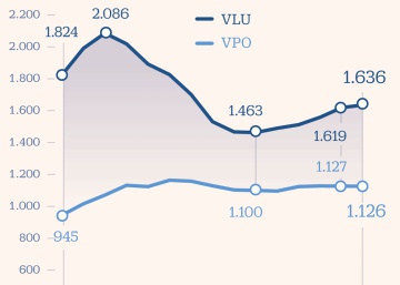 La vivienda libre todavía es más barata que la VPO en nueve provincias