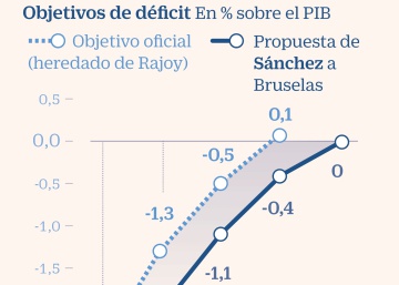 El Gobierno que salga del 10N deberá lograr 11.000 millones para rebajar el déficit en 2020