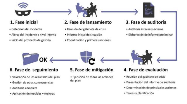 Gestión de la fuga de información en un despacho de abogados. Infografía de la guía elaborada por el CGAE, en colaboración con la AEPD e Incibe.