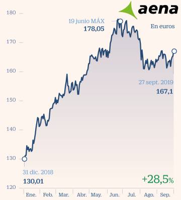 Cómo invertir en el sector turístico tras la quiebra de Thomas Cook
