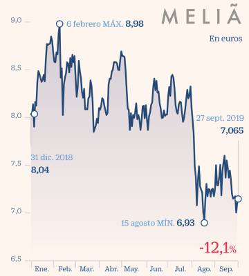 Cómo invertir en el sector turístico tras la quiebra de Thomas Cook