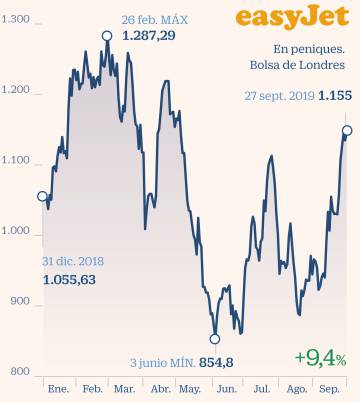 Cómo invertir en el sector turístico tras la quiebra de Thomas Cook