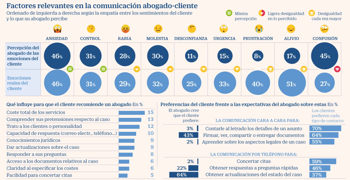La nueva arma de los abogados para captar clientes: entrenar la inteligencia emocional