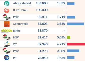 Carmena, Colau y Aburto: los alcaldes que más cobraron en 2018 Carmena, Colau y Aburto: los alcaldes que más cobraron en 2018