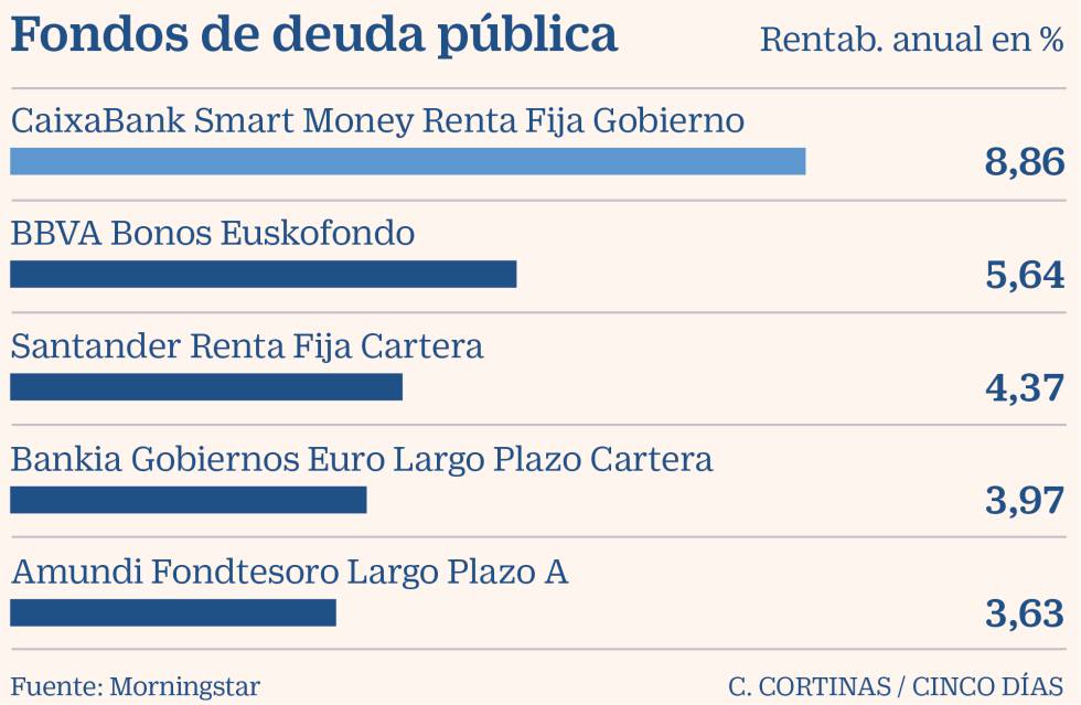 Las alternativas de inversión en renta fija para los más conservadores