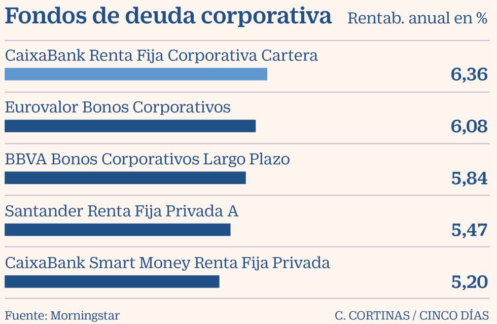 Las alternativas de inversión en renta fija para los más conservadores