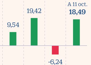 El mercado se prepara para la peor racha de beneficios del S&P 500 desde 2016