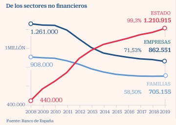 ¿Está preparada España para encajar otra crisis?